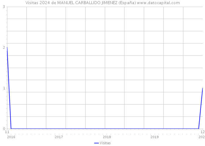 Visitas 2024 de MANUEL CARBALLIDO JIMENEZ (España) 