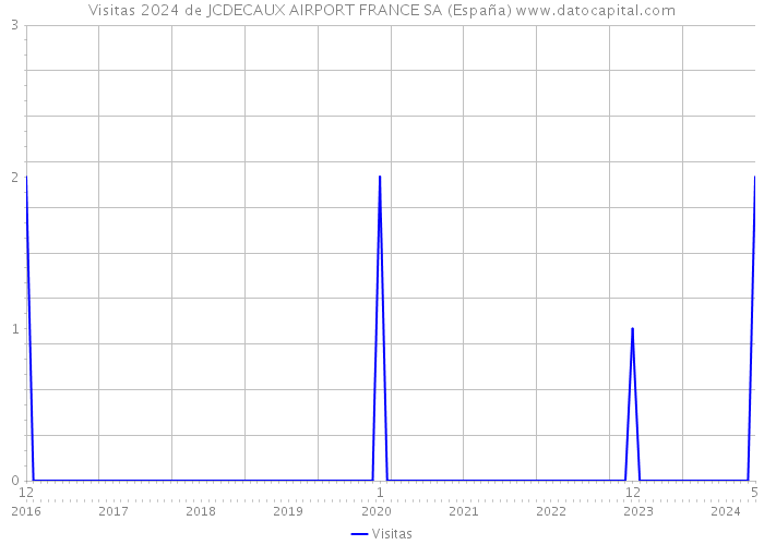 Visitas 2024 de JCDECAUX AIRPORT FRANCE SA (España) 
