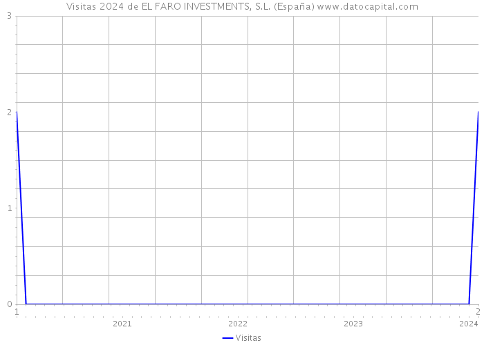 Visitas 2024 de EL FARO INVESTMENTS, S.L. (España) 