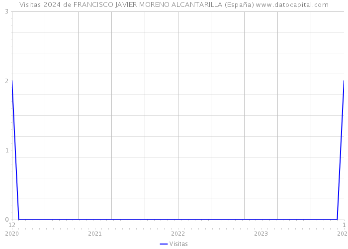 Visitas 2024 de FRANCISCO JAVIER MORENO ALCANTARILLA (España) 