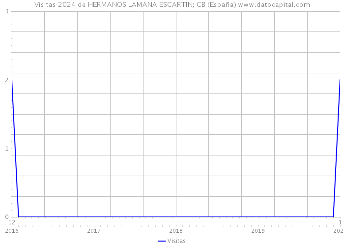 Visitas 2024 de HERMANOS LAMANA ESCARTIN; CB (España) 