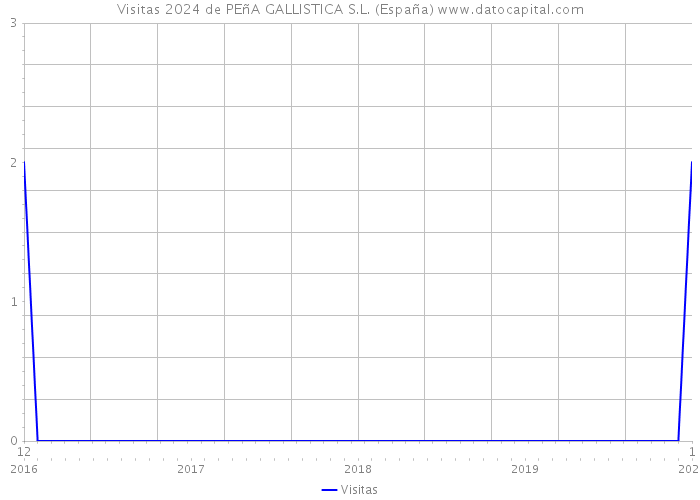 Visitas 2024 de PEñA GALLISTICA S.L. (España) 