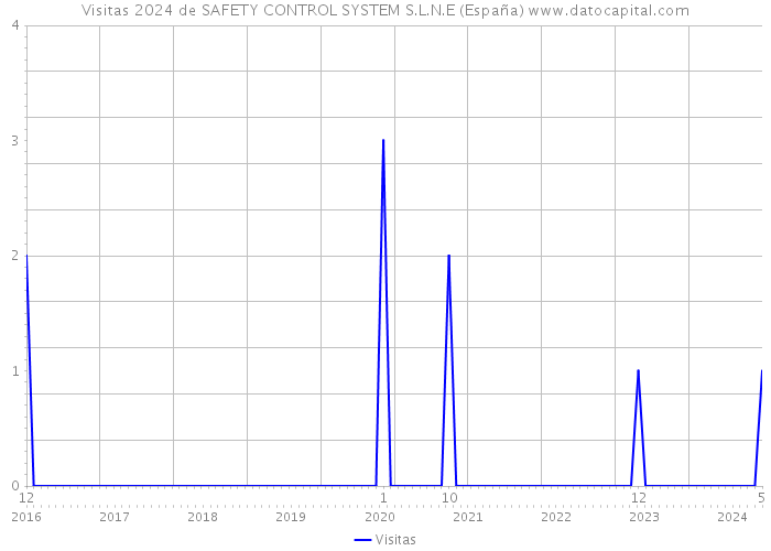 Visitas 2024 de SAFETY CONTROL SYSTEM S.L.N.E (España) 
