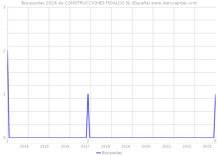 Búsquedas 2024 de CONSTRUCCIONES FIDALGO SL (España) 