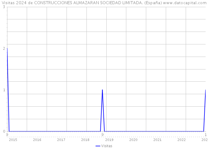 Visitas 2024 de CONSTRUCCIONES ALMAZARAN SOCIEDAD LIMITADA. (España) 