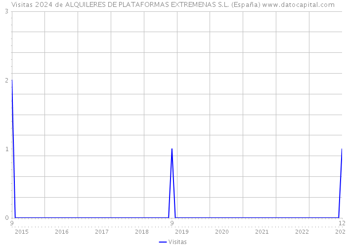 Visitas 2024 de ALQUILERES DE PLATAFORMAS EXTREMENAS S.L. (España) 