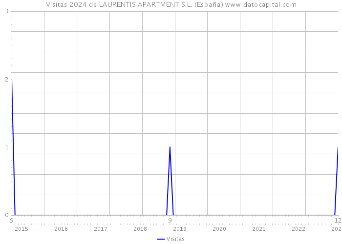 Visitas 2024 de LAURENTIS APARTMENT S.L. (España) 