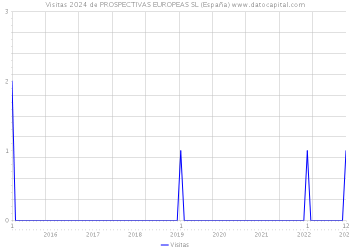 Visitas 2024 de PROSPECTIVAS EUROPEAS SL (España) 