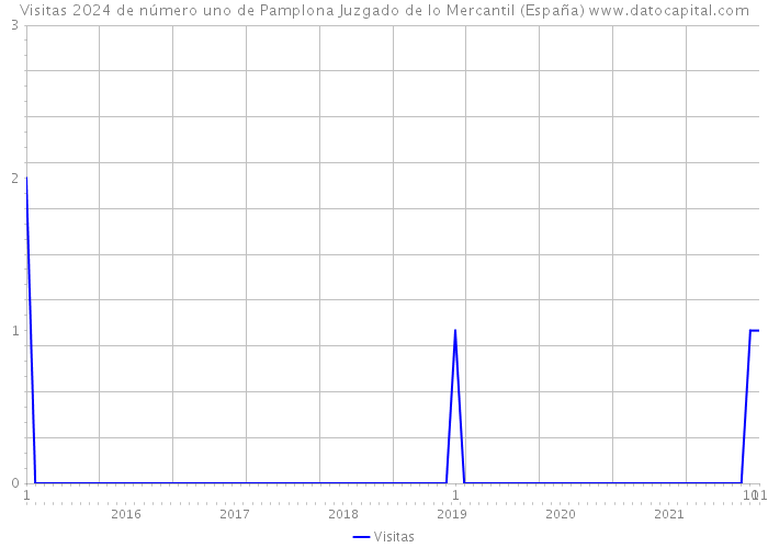 Visitas 2024 de número uno de Pamplona Juzgado de lo Mercantil (España) 