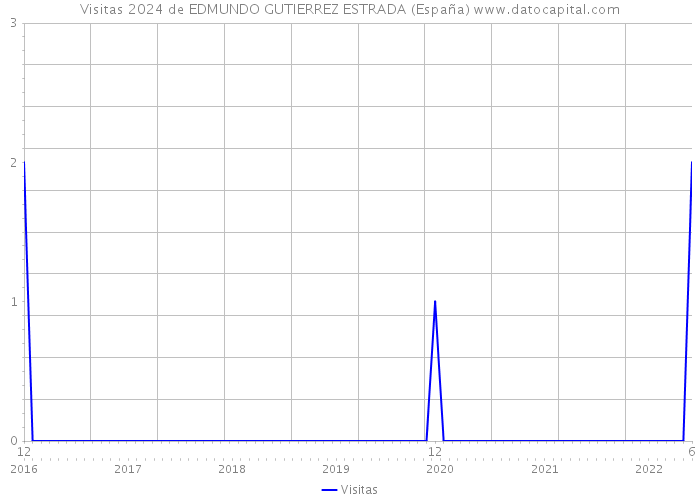 Visitas 2024 de EDMUNDO GUTIERREZ ESTRADA (España) 