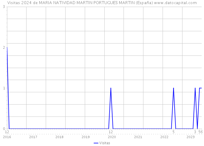 Visitas 2024 de MARIA NATIVIDAD MARTIN PORTUGUES MARTIN (España) 