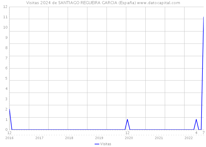 Visitas 2024 de SANTIAGO REGUEIRA GARCIA (España) 