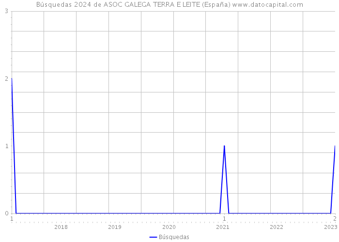 Búsquedas 2024 de ASOC GALEGA TERRA E LEITE (España) 