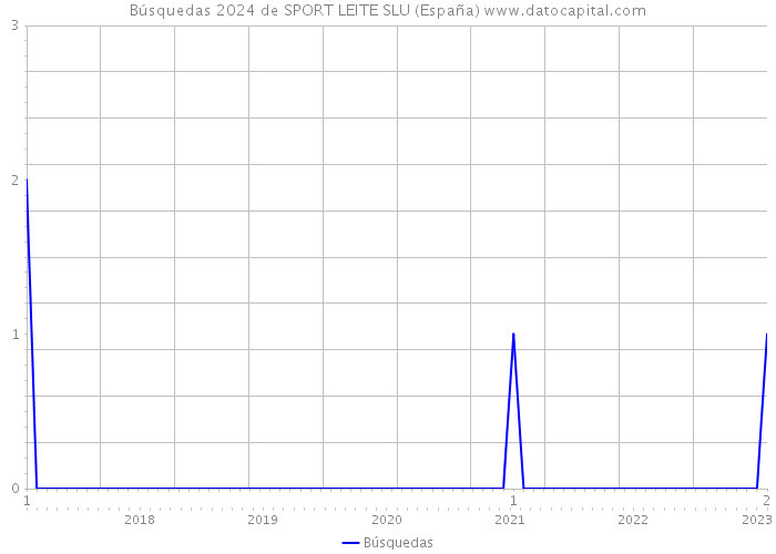 Búsquedas 2024 de SPORT LEITE SLU (España) 