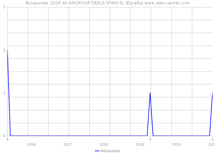 Búsquedas 2024 de AIRGROUP DEALS SPAIN SL (España) 