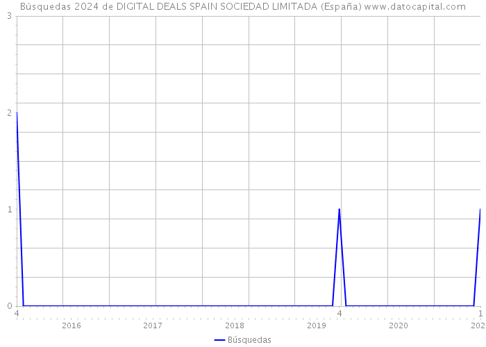 Búsquedas 2024 de DIGITAL DEALS SPAIN SOCIEDAD LIMITADA (España) 