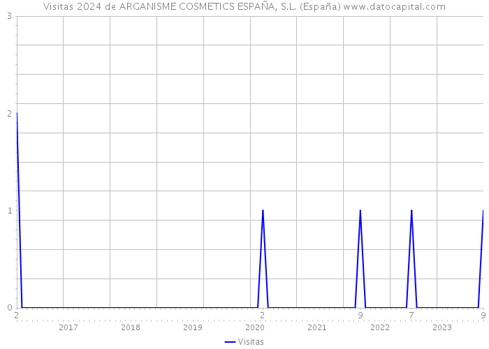 Visitas 2024 de ARGANISME COSMETICS ESPAÑA, S.L. (España) 