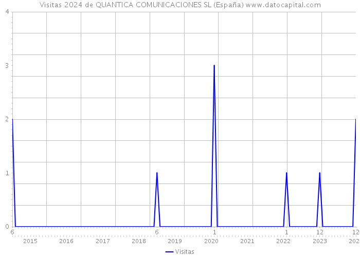 Visitas 2024 de QUANTICA COMUNICACIONES SL (España) 