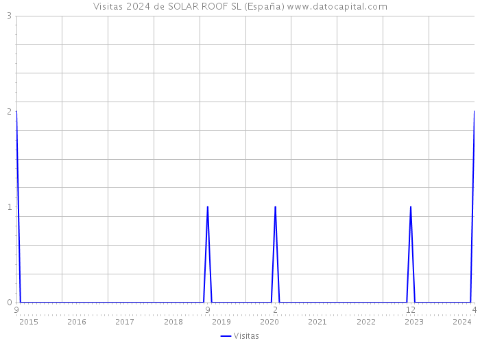 Visitas 2024 de SOLAR ROOF SL (España) 