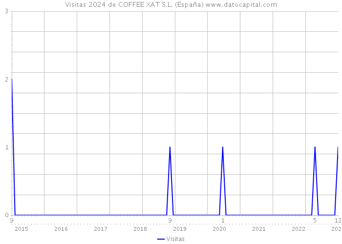 Visitas 2024 de COFFEE XAT S.L. (España) 