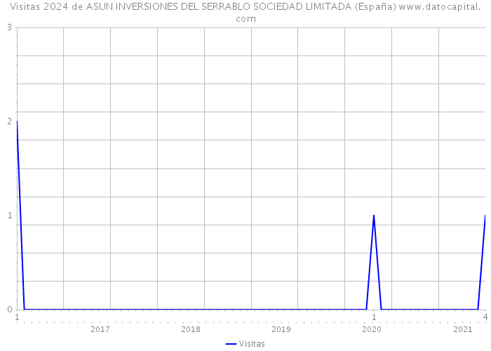 Visitas 2024 de ASUN INVERSIONES DEL SERRABLO SOCIEDAD LIMITADA (España) 