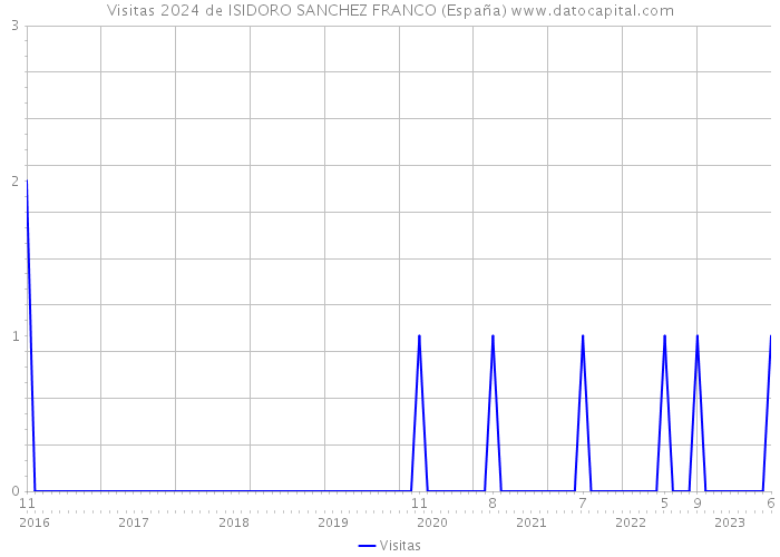 Visitas 2024 de ISIDORO SANCHEZ FRANCO (España) 