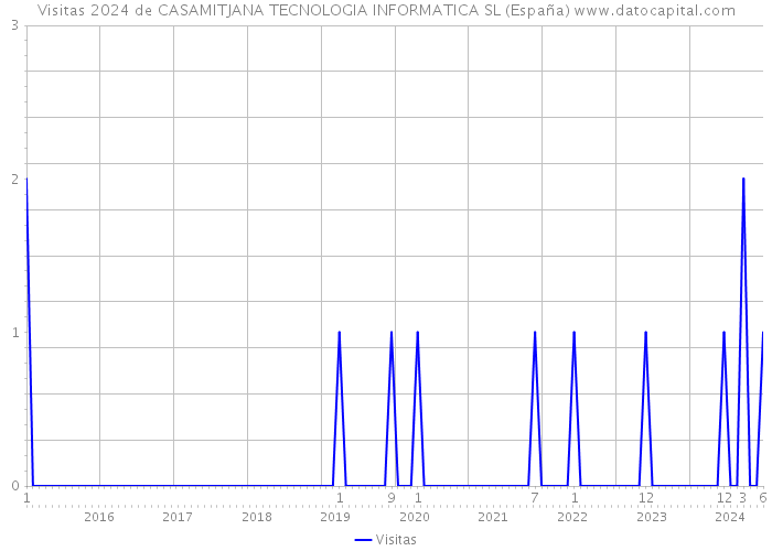Visitas 2024 de CASAMITJANA TECNOLOGIA INFORMATICA SL (España) 