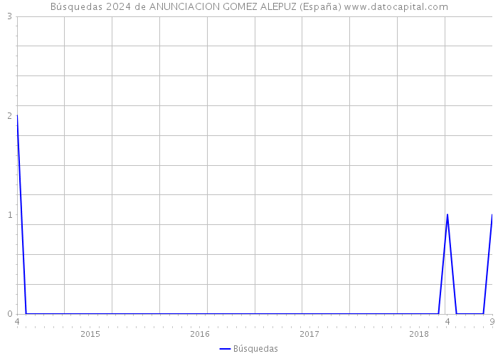 Búsquedas 2024 de ANUNCIACION GOMEZ ALEPUZ (España) 