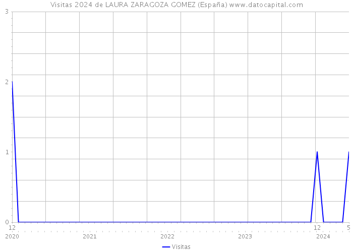 Visitas 2024 de LAURA ZARAGOZA GOMEZ (España) 