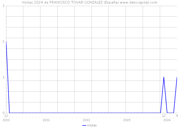 Visitas 2024 de FRANCISCO TOVAR GONZALEZ (España) 
