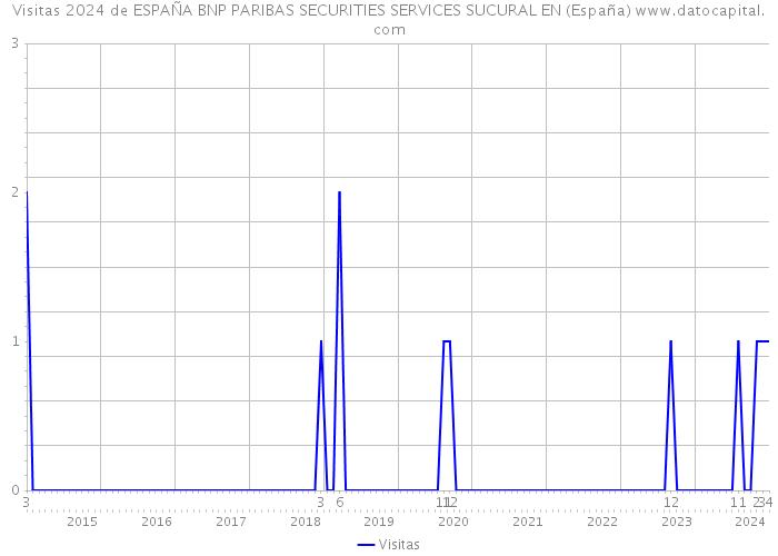 Visitas 2024 de ESPAÑA BNP PARIBAS SECURITIES SERVICES SUCURAL EN (España) 