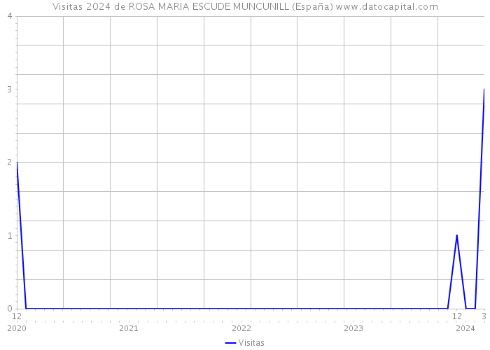 Visitas 2024 de ROSA MARIA ESCUDE MUNCUNILL (España) 