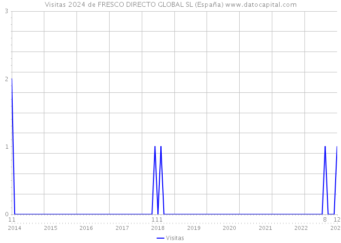 Visitas 2024 de FRESCO DIRECTO GLOBAL SL (España) 
