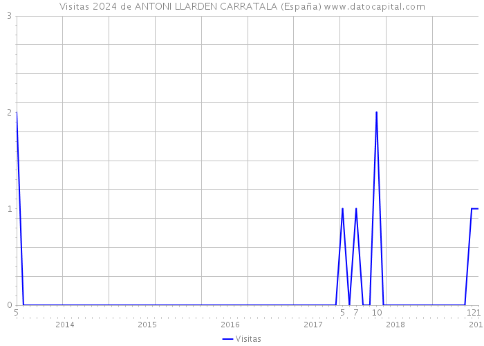 Visitas 2024 de ANTONI LLARDEN CARRATALA (España) 
