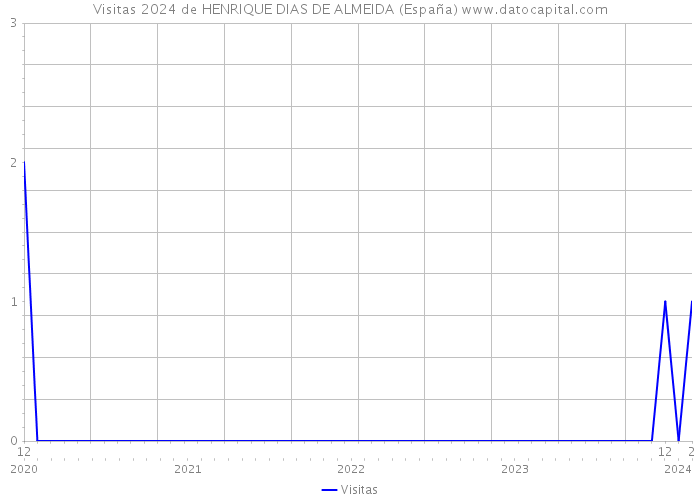 Visitas 2024 de HENRIQUE DIAS DE ALMEIDA (España) 