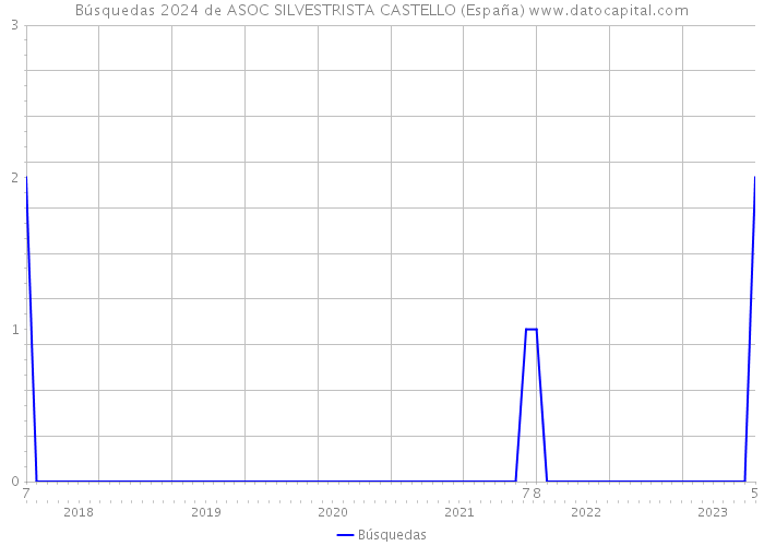 Búsquedas 2024 de ASOC SILVESTRISTA CASTELLO (España) 