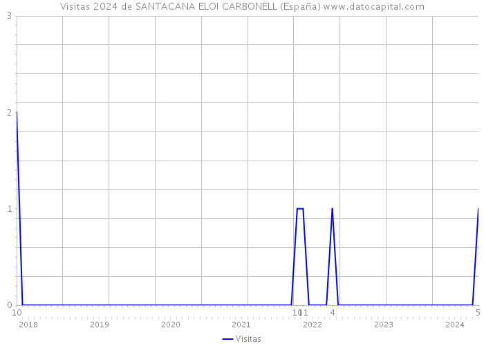 Visitas 2024 de SANTACANA ELOI CARBONELL (España) 