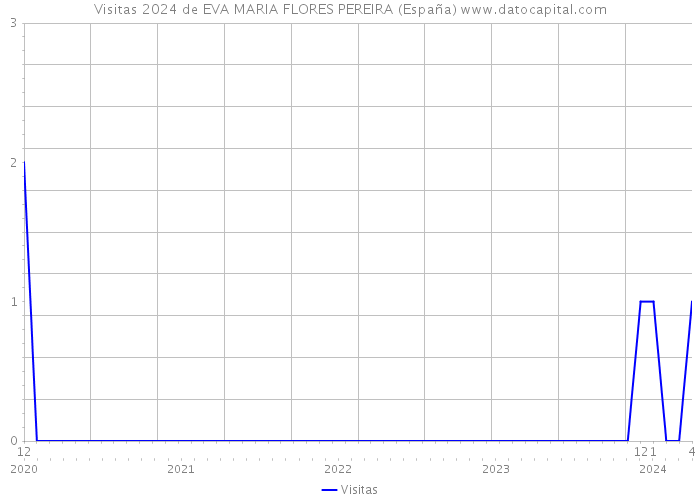 Visitas 2024 de EVA MARIA FLORES PEREIRA (España) 