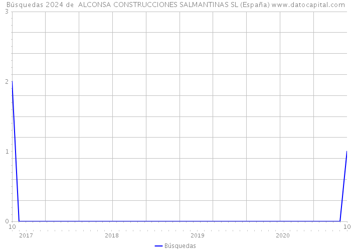Búsquedas 2024 de  ALCONSA CONSTRUCCIONES SALMANTINAS SL (España) 