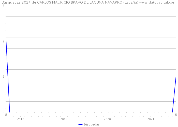 Búsquedas 2024 de CARLOS MAURICIO BRAVO DE LAGUNA NAVARRO (España) 