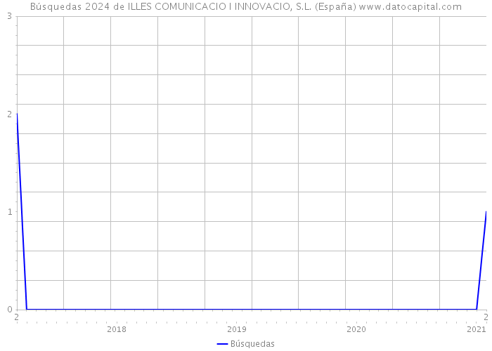 Búsquedas 2024 de ILLES COMUNICACIO I INNOVACIO, S.L. (España) 
