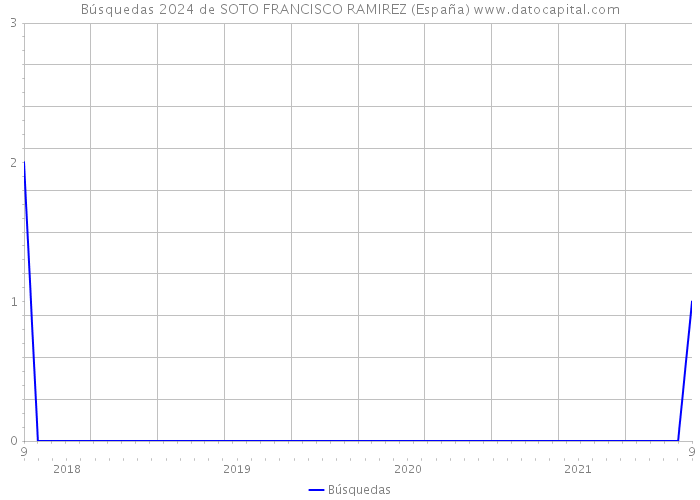 Búsquedas 2024 de SOTO FRANCISCO RAMIREZ (España) 