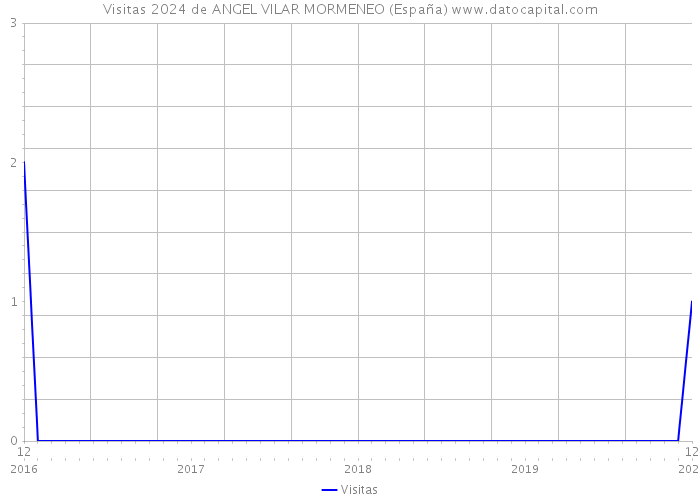 Visitas 2024 de ANGEL VILAR MORMENEO (España) 