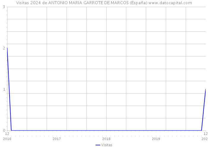 Visitas 2024 de ANTONIO MARIA GARROTE DE MARCOS (España) 