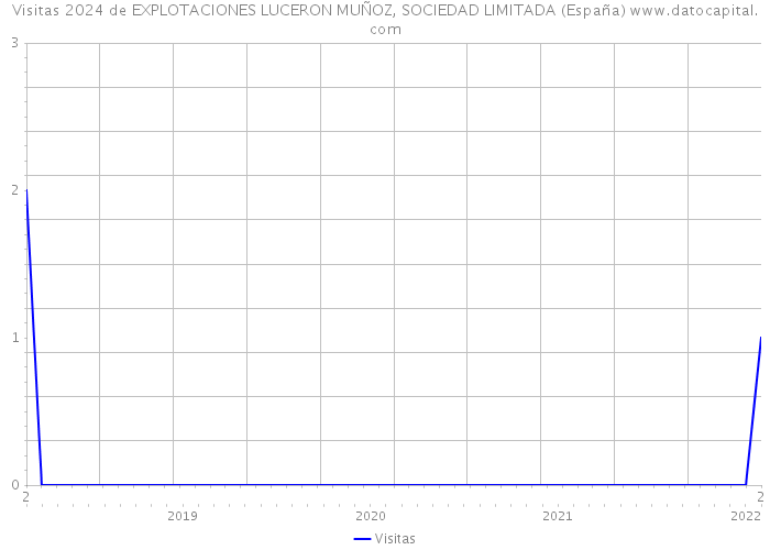 Visitas 2024 de EXPLOTACIONES LUCERON MUÑOZ, SOCIEDAD LIMITADA (España) 