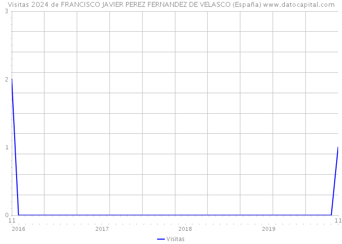 Visitas 2024 de FRANCISCO JAVIER PEREZ FERNANDEZ DE VELASCO (España) 