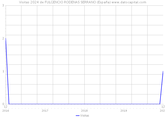 Visitas 2024 de FULGENCIO RODENAS SERRANO (España) 