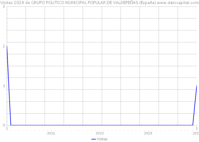 Visitas 2024 de GRUPO POLITICO MUNICIPAL POPULAR DE VALDEPEÑAS (España) 