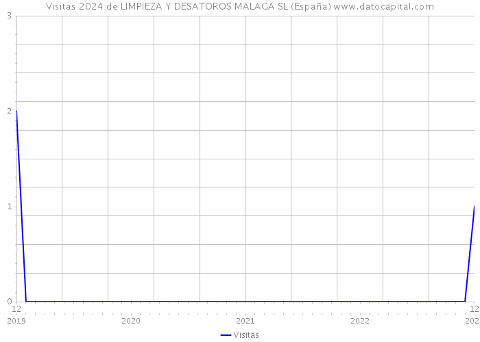 Visitas 2024 de LIMPIEZA Y DESATOROS MALAGA SL (España) 