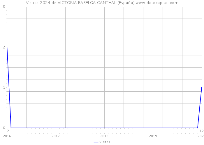 Visitas 2024 de VICTORIA BASELGA CANTHAL (España) 